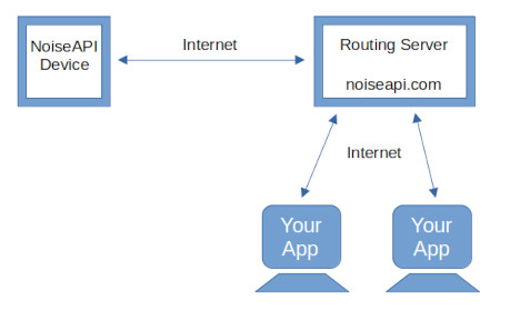 Noise API via NoiseMeters routing server